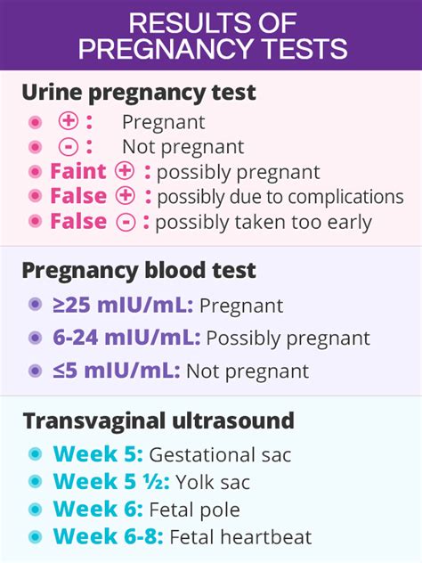 pregnancy blood test positive results